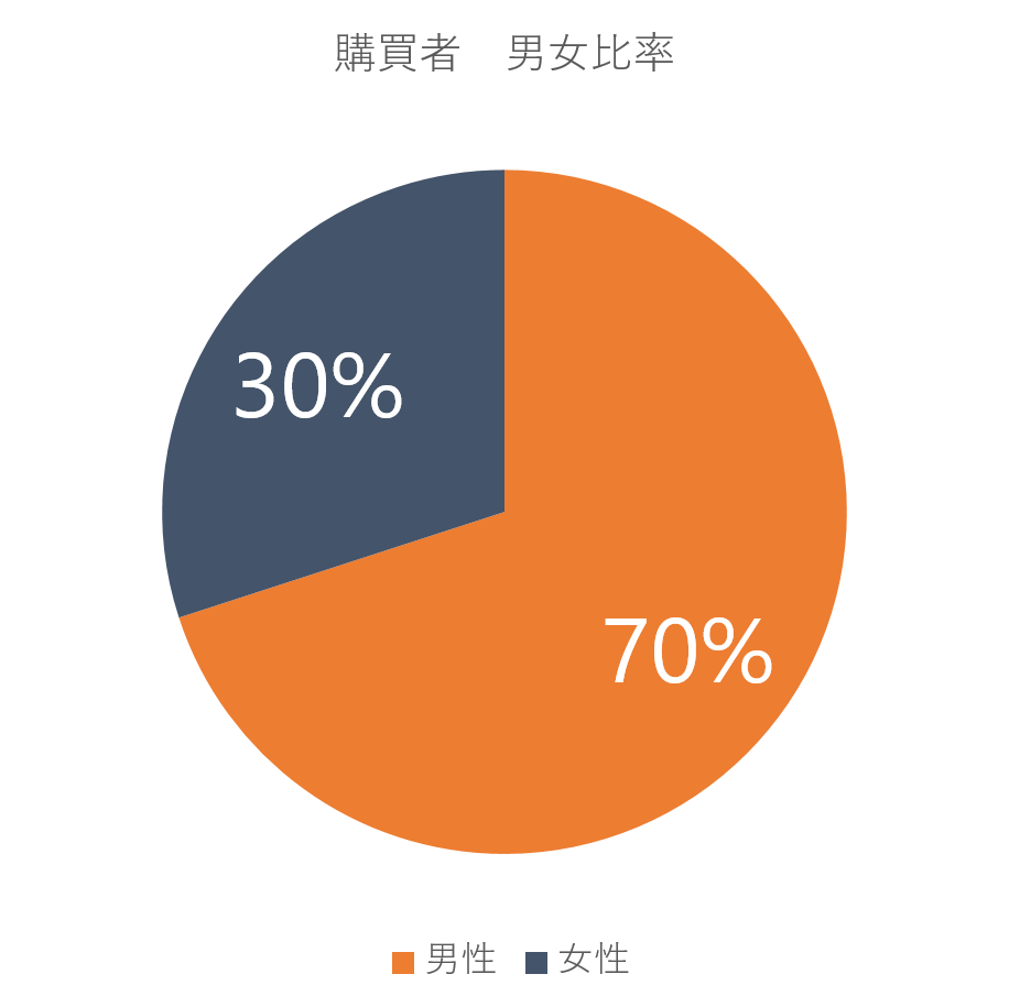 意外と知らないグラフ作りのコツ パワーポイントラボ